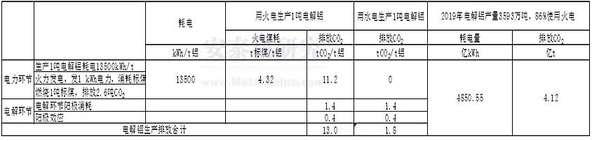 鋁行業(yè)綠色低碳發(fā)展，路在何方？